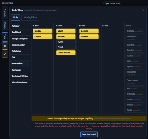 Workshop tier board assigning advisor, architect, image designer, implementer, publisher, QA, researcher, reviewer, technical writer, and visual reviewer roles